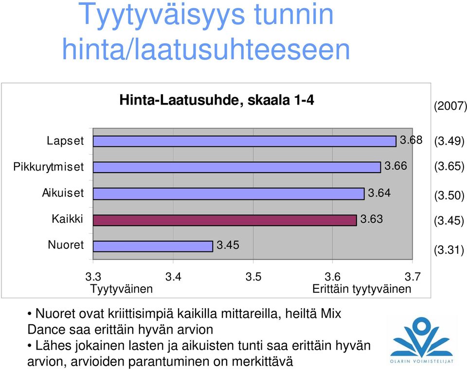 31) Nuoret ovat kriittisimpiä kaikilla mittareilla, heiltä Mix Dance saa erittäin hyvän arvion Lähes