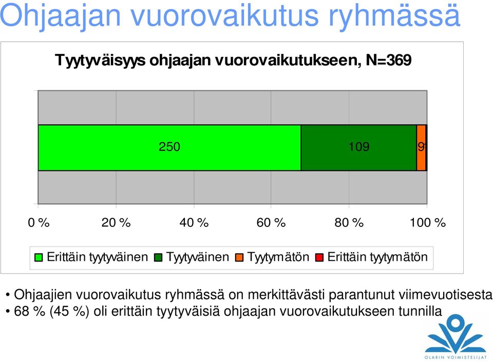 Tyytymätön Erittäin tyytymätön Ohjaajien vuorovaikutus ryhmässä on merkittävästi