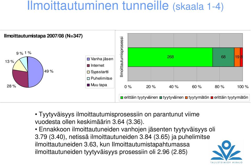 Tyytyväisyys ilmoittautumisprosessiin on parantunut viime vuodesta ollen keskimäärin 3.64 (3.36).