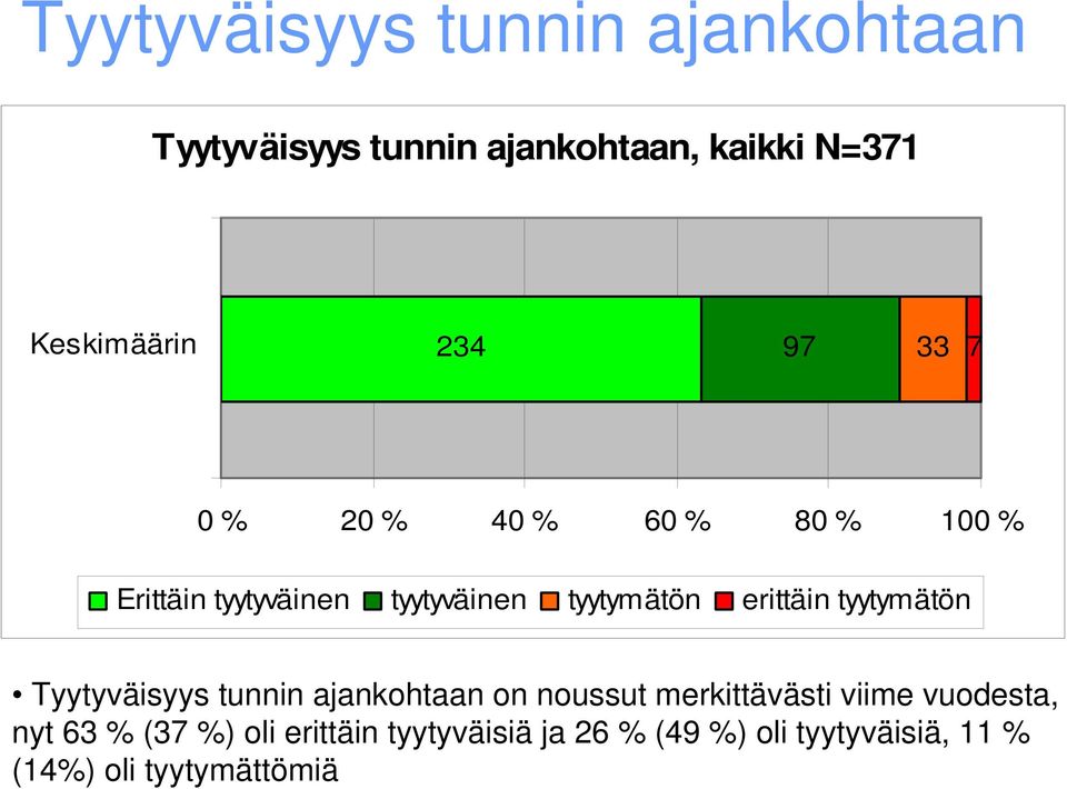 erittäin tyytymätön Tyytyväisyys tunnin ajankohtaan on noussut merkittävästi viime vuodesta,