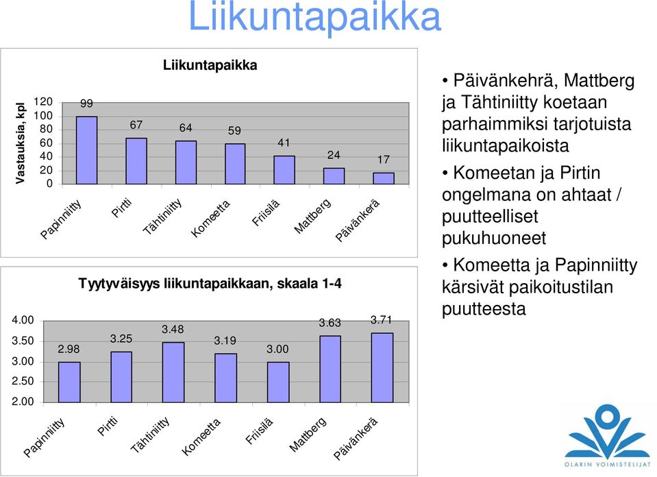 19 3.00 24 Päivänkerä 17 3.63 3.