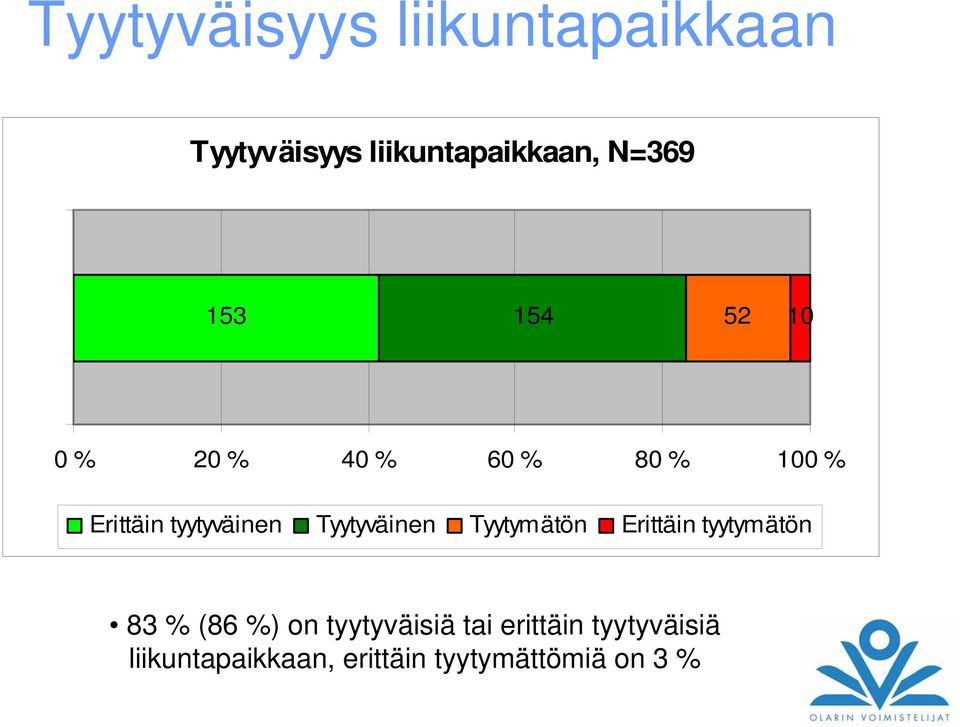 Tyytyväinen Tyytymätön Erittäin tyytymätön 83 % (86 %) on