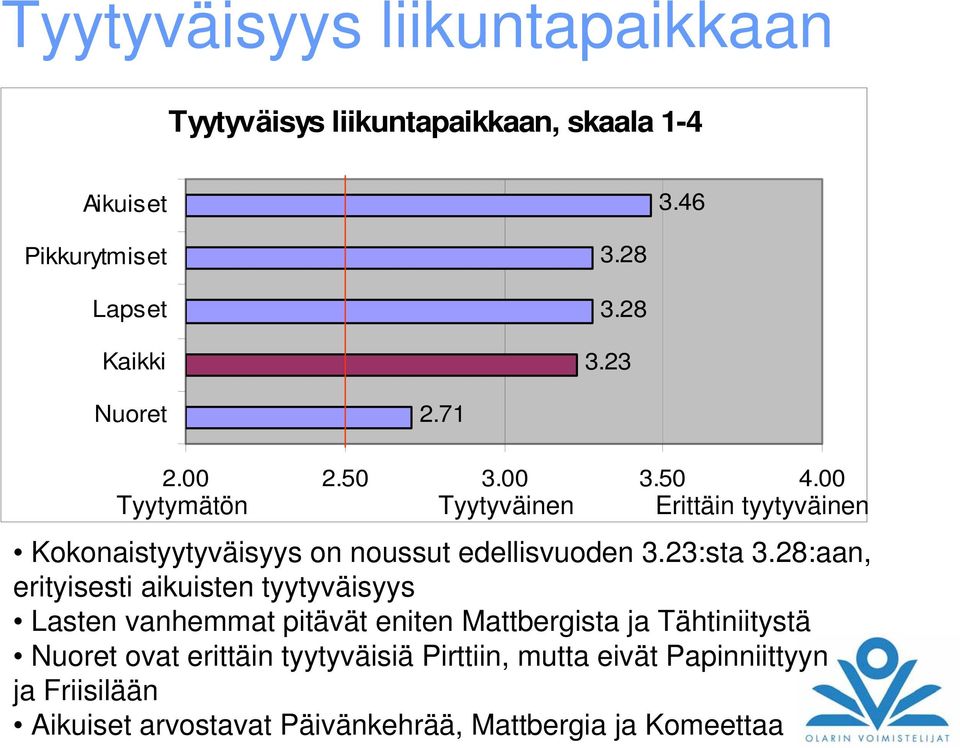 00 Tyytymätön Tyytyväinen Erittäin tyytyväinen Kokonaistyytyväisyys on noussut edellisvuoden 3.23:sta 3.