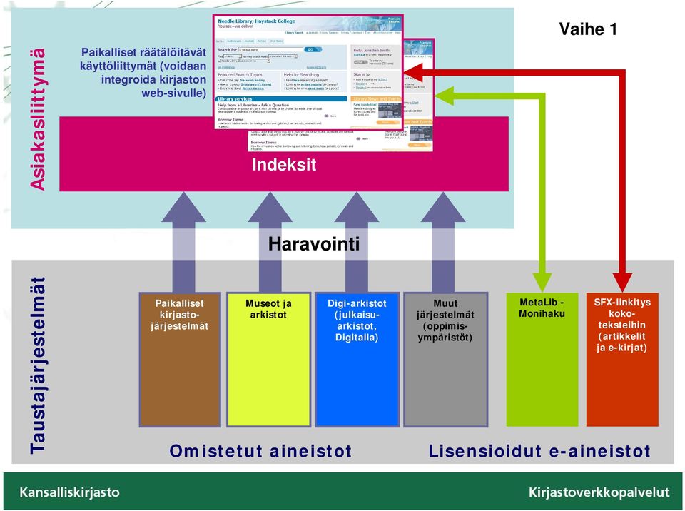 ja arkistot Omistetut aineistot Muut järjestelmät (oppimisympäristöt) Digi-arkistot