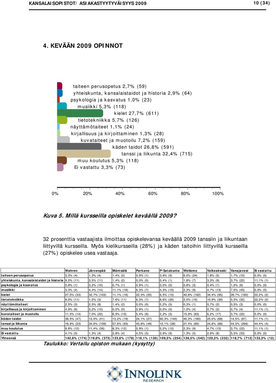 näyttämötaiteet 1,1% (24) kirjallisuus ja kirjoittaminen 1,3% (28) kuvataiteet ja muotoilu 7,2% (159) käden taidot 26,8% (591) tanssi ja liikunta 32,4% (715) muu koulutus 5,3% (118) Ei vastattu %