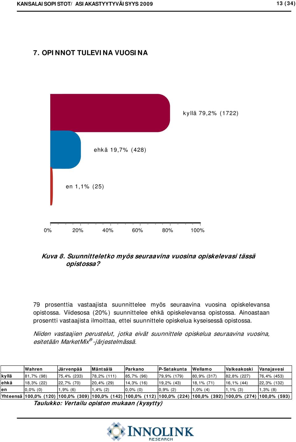 Viidesosa (20%) suunnittelee ehkä opiskelevansa opistossa. Ainoastaan prosentti vastaajista ilmoittaa, ettei suunnittele opiskelua kyseisessä opistossa.