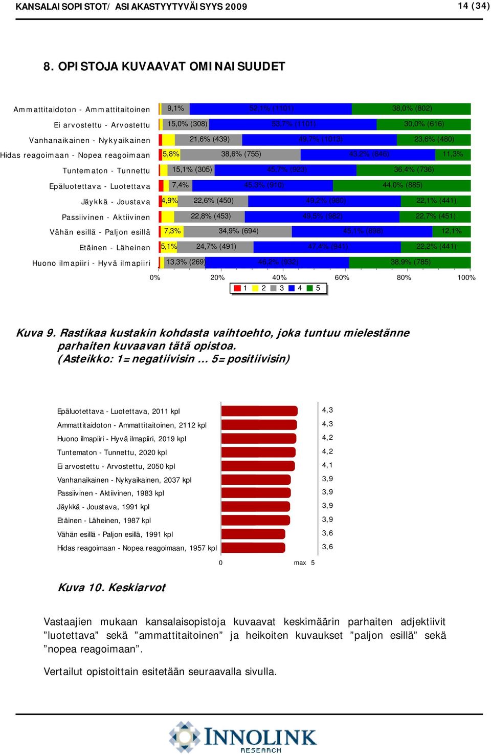 49,7% (1013) 2% (480) Hidas reagoimaan - Nopea reagoimaan 5,8% 38,6% (755) 4% (846) 11,3% Tuntematon - Tunnettu 15,1% (305) 45,7% (923) 36,4% (736) Epäluotettava - Luotettava 7,4% 45,3% (910) 4%