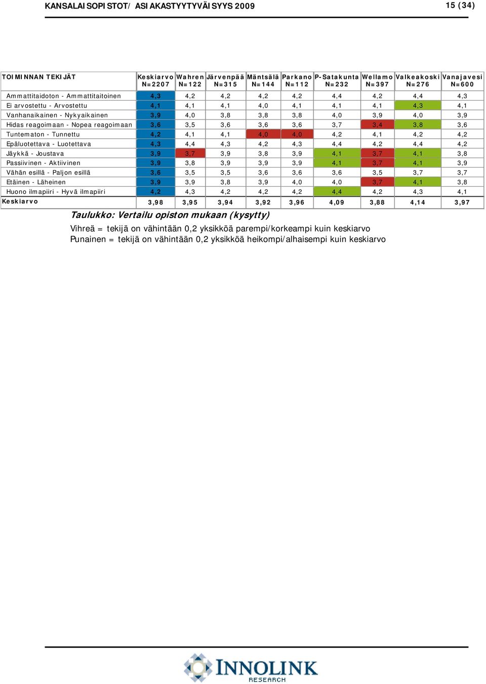 Hyvä ilmapiiri N=2207 8 Wahren N=122 5 Järvenpää N=315 4 Mäntsälä N=144 2 Parkano N=112 6 P-Satakunta N=232 9 Wellamo N=397 8 Taulukko: Vertailu opiston mukaan (kysytty) Vihreä