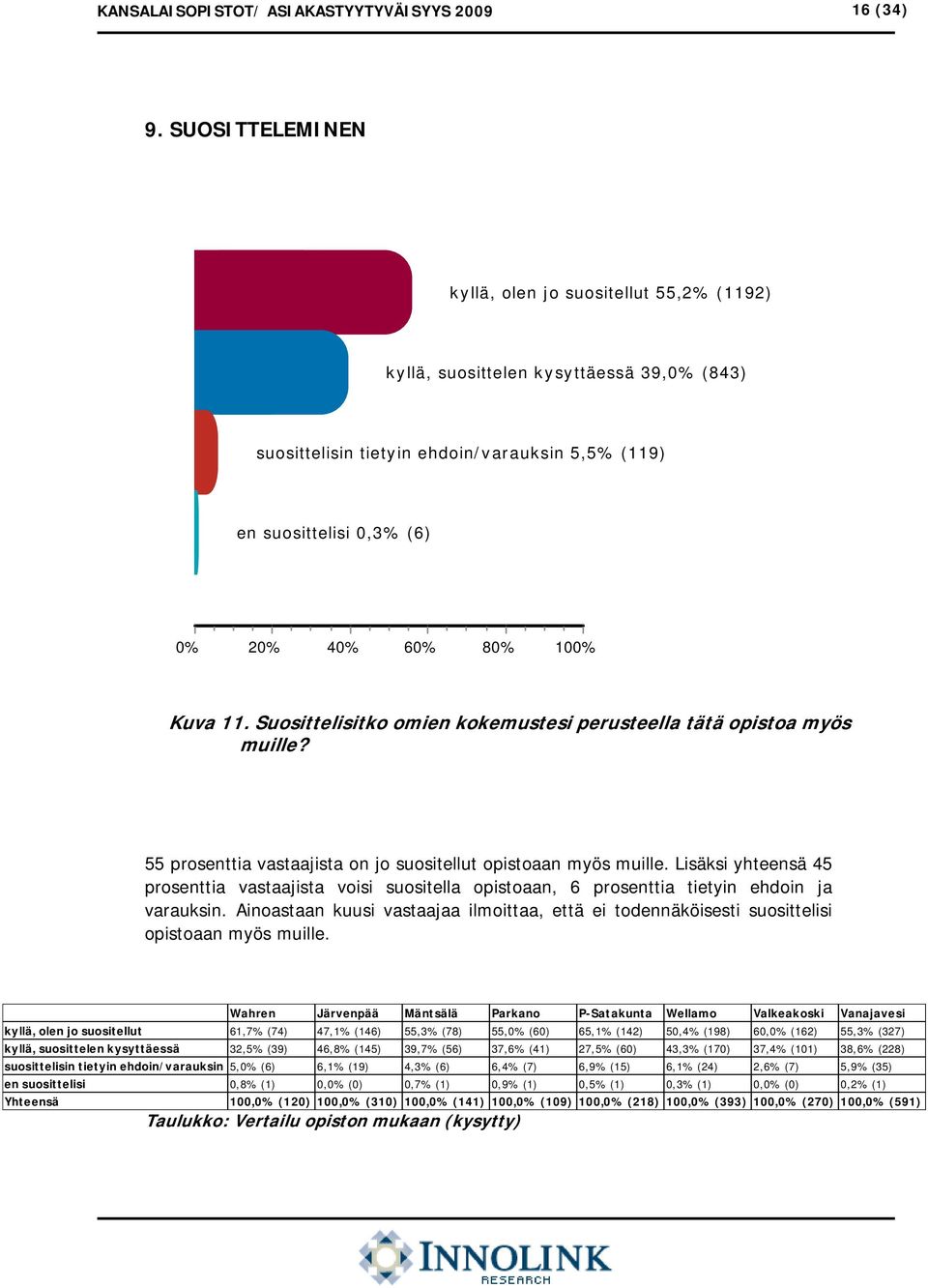 11. Suosittelisitko omien kokemustesi perusteella tätä opistoa myös muille? 55 prosenttia vastaajista on jo suositellut opistoaan myös muille.