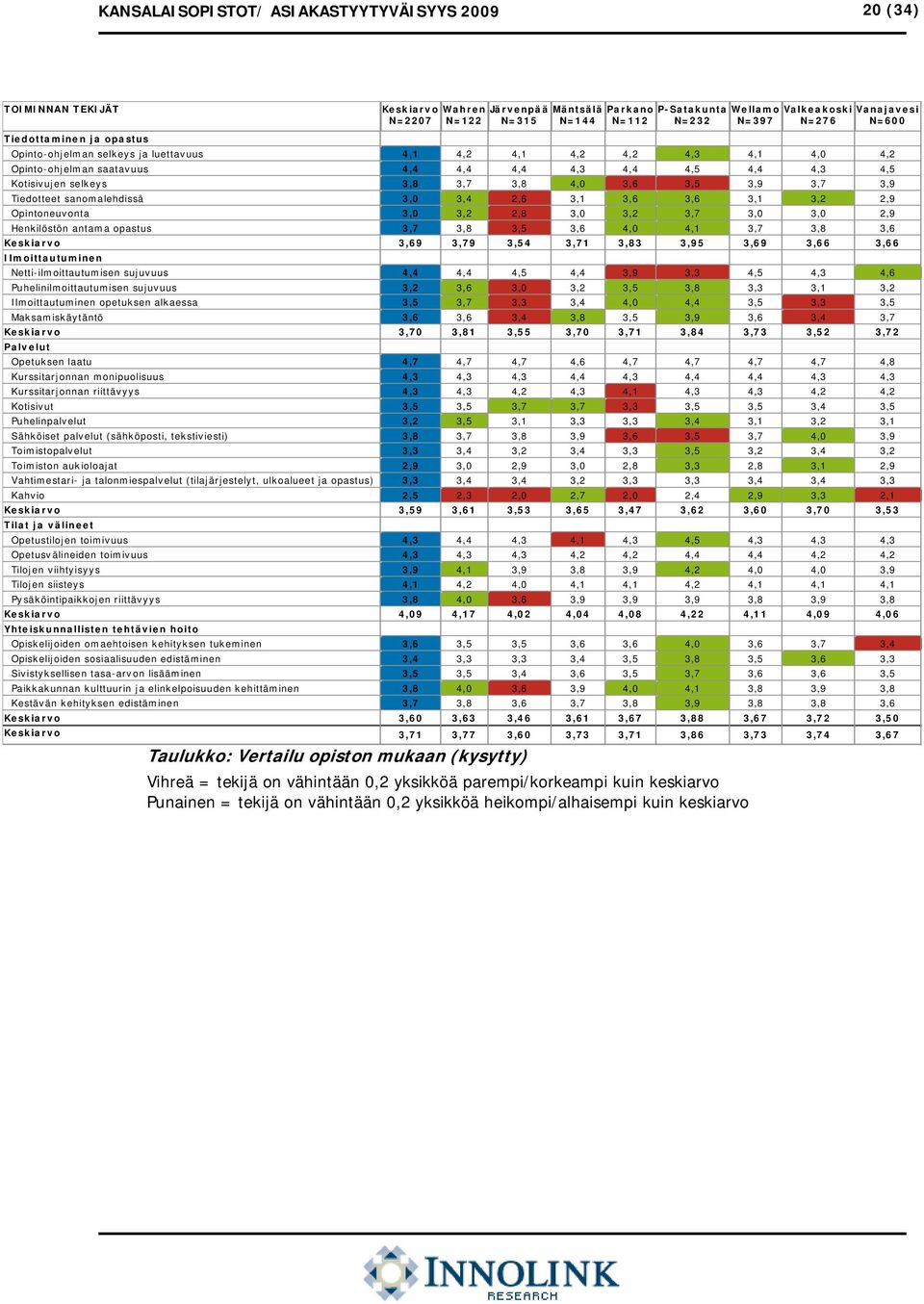 Palvelut Opetuksen laatu Kurssitarjonnan monipuolisuus Kurssitarjonnan riittävyys Kotisivut Puhelinpalvelut Sähköiset palvelut (sähköposti, tekstiviesti) Toimistopalvelut Toimiston aukioloajat