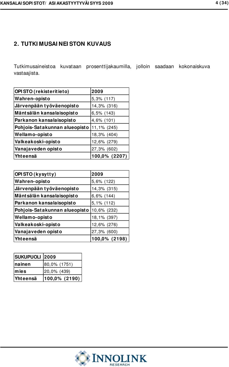 (245) Wellamo-opisto 18,3% (404) Valkeakoski-opisto 12,6% (279) Vanajaveden opisto 27,3% (602) Yhteensä 10% (2207) OPISTO (kysytty) 2009 Wahren-opisto 5,6% (122) Järvenpään työväenopisto 1% (315)