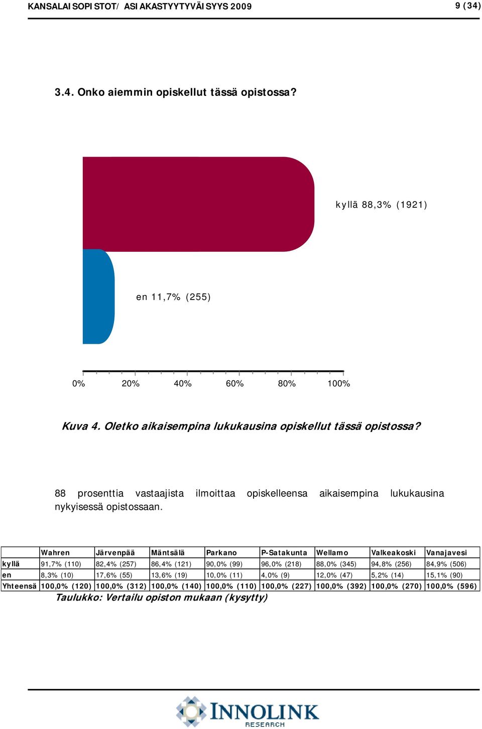 Wahren Järvenpää Mäntsälä Parkano P-Satakunta Wellamo Valkeakoski Vanajavesi kyllä 91,7% (110) 82,4% (257) 86,4% (121) 9% (99) 96,0% (218) 88,0% (345) 94,8% (256) 84,9% (506)