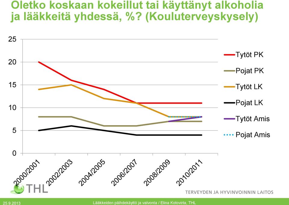 (Kouluterveyskysely) 25 20 15 10 5 Tytöt