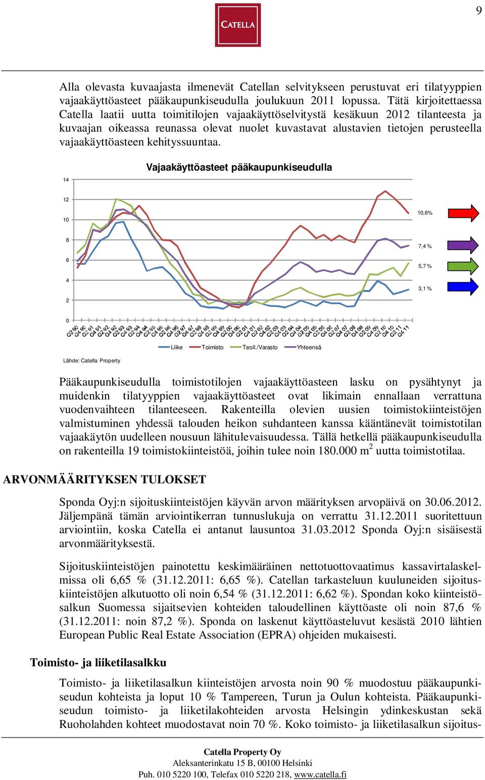 vajaakäyttöasteen kehityssuuntaa. 14 Vajaakäyttöasteet pääkaupunkiseudulla 12 10 10,6% 8 6 4 7,4 % 5,7 % 3,1 % 2 0 Liike Toimisto Teoll.