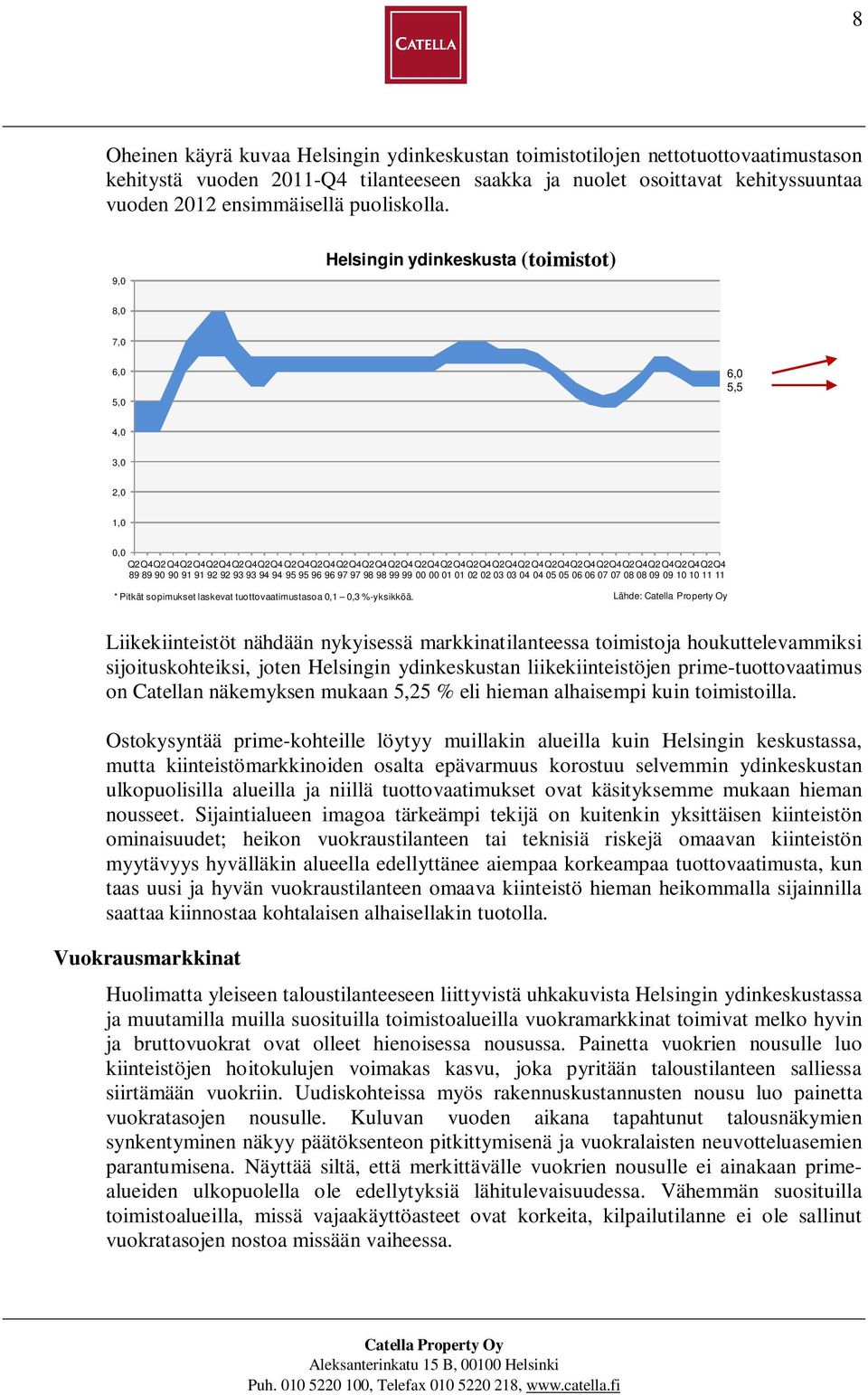 9,0 Helsingin ydinkeskusta (toimistot) 8,0 7,0 6,0 5,0 6,0 5,5 4,0 3,0 2,0 1,0 0,0 Q2Q4Q2Q4Q2Q4Q2Q4Q2Q4Q2Q4Q2Q4Q2Q4Q2Q4Q2Q4Q2Q4Q2Q4Q2Q4Q2Q4Q2Q4Q2Q4Q2Q4Q2Q4Q2Q4Q2Q4Q2Q4Q2Q4Q2Q4 89 89 90 90 91 91 92 92