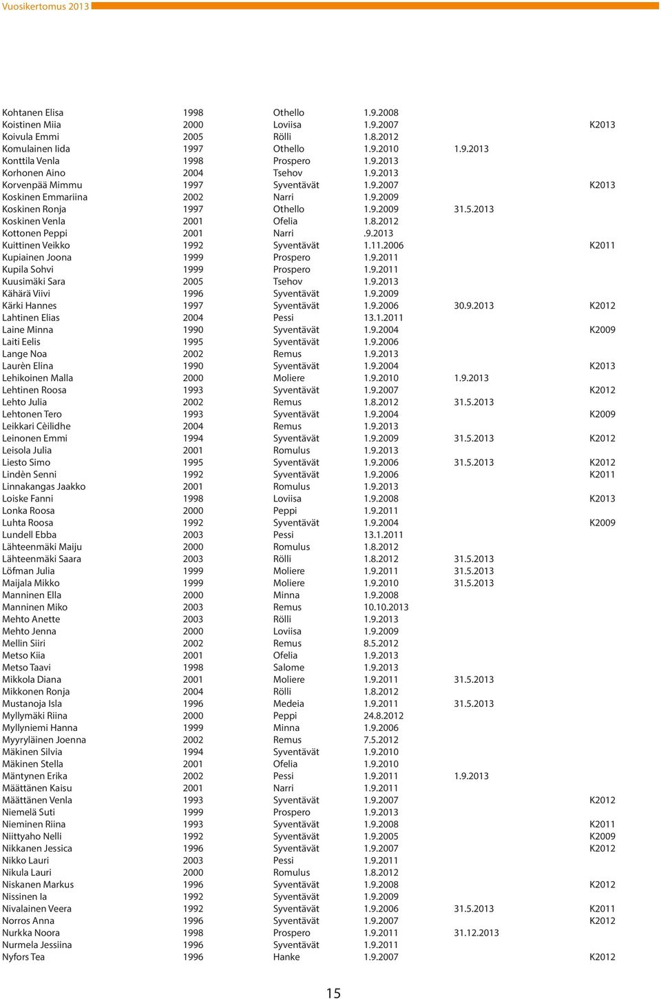 2012 Kottonen Peppi 2001 Narri.9.2013 Kuittinen Veikko 1992 Syventävät 1.11.2006 K2011 Kupiainen Joona 1999 Prospero 1.9.2011 Kupila Sohvi 1999 Prospero 1.9.2011 Kuusimäki Sara 2005 Tsehov 1.9.2013 Kähärä Viivi 1996 Syventävät 1.