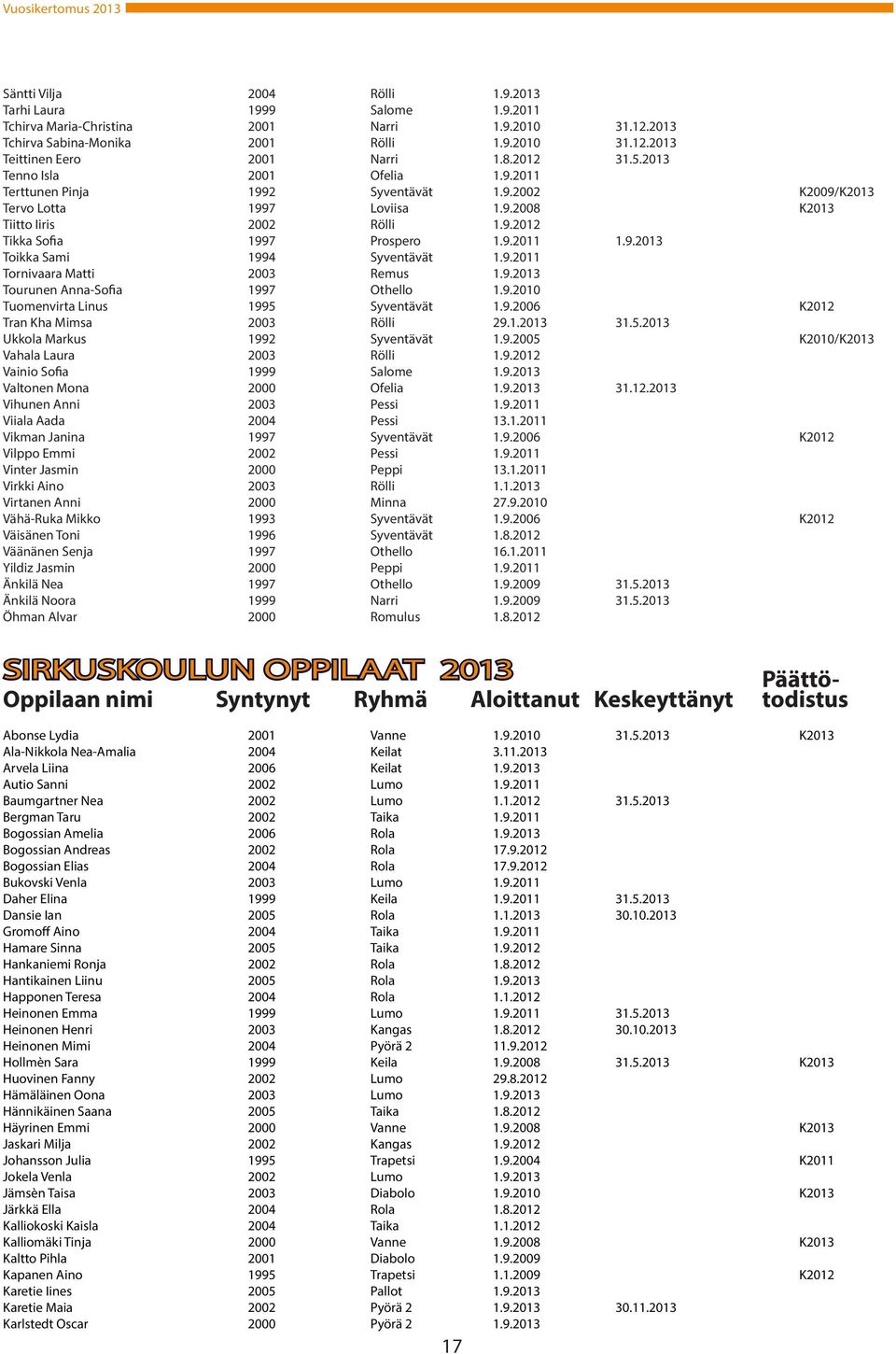 9.2011 1.9.2013 Toikka Sami 1994 Syventävät 1.9.2011 Tornivaara Matti 2003 Remus 1.9.2013 Tourunen Anna-Sofia 1997 Othello 1.9.2010 Tuomenvirta Linus 1995 Syventävät 1.9.2006 K2012 Tran Kha Mimsa 2003 Rölli 29.