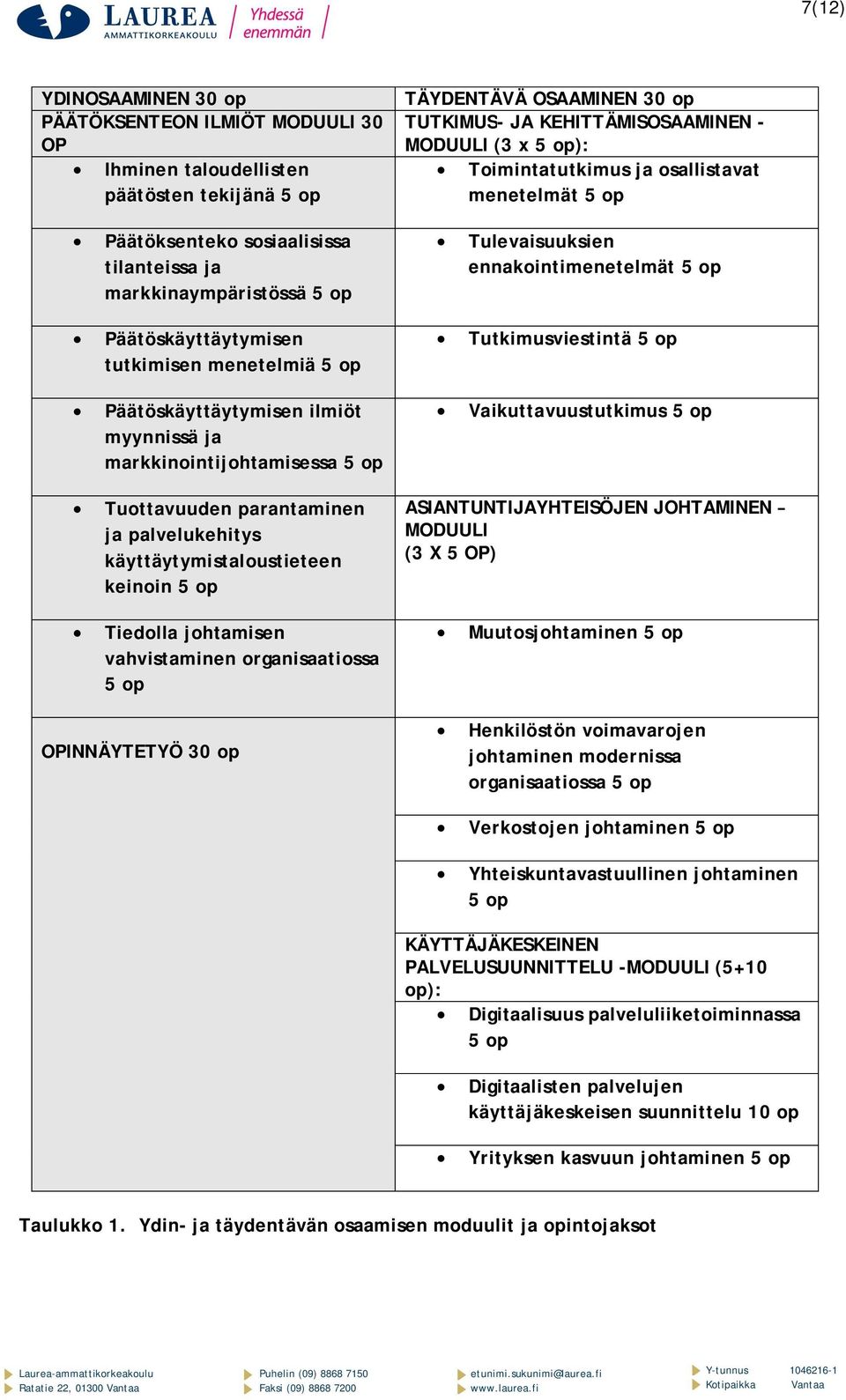 menetelmiä 5 op Tutkimusviestintä 5 op Päätöskäyttäytymisen ilmiöt myynnissä ja markkinointijohtamisessa 5 op Vaikuttavuustutkimus 5 op Tuottavuuden parantaminen ja palvelukehitys