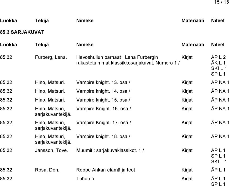 85.32 Hino, Matsuri, sarjakuvantekijä. 85.32 Hino, Matsuri, sarjakuvantekijä. Vampire Knight. 16. osa / Kirjat ÄP NA 1 Vampire Knight. 17. osa / Kirjat ÄP NA 1 Vampire knight. 18.