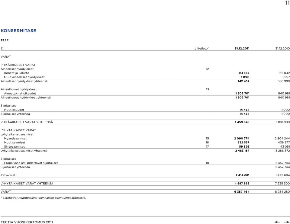 2010 VARAT PITKÄAIKAISET VARAT Aineelliset hyödykkeet 12 Koneet ja kalusto 141 367 165 042 Muut aineelliset hyödykkeet 1 090 1 957 Aineelliset hyödykkeet yhteensä 142 457 166 999 Aineettomat