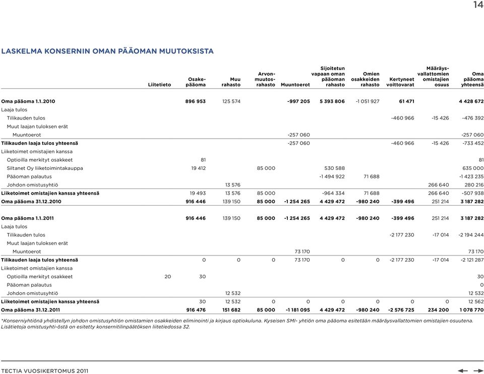 1.2010 896 953 125 574-997 205 5 393 806-1 051 927 61 471 4 428 672 Laaja tulos Tilikauden tulos -460 966-15 426-476 392 Muut laajan tuloksen erät Muuntoerot -257 060-257 060 Tilikauden laaja tulos