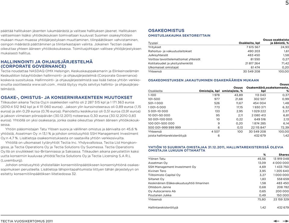 päättäminen ja tilintarkastajien valinta. Jokainen Tectian osake oikeuttaa yhteen ääneen yhtiökokouksessa. Toimitusjohtajan valitsee yhtiöjärjestyksen mukaisesti hallitus.