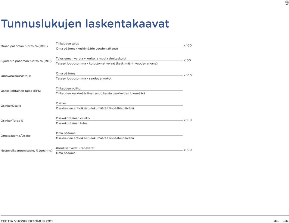 Tilikauden voitto Tilikauden keskimääräinen antioikaistu osakkeiden lukumäärä Osinko/Osake Osinko Osakkeiden antioikaistu lukumäärä tilinpäätöspäivänä Osinko/Tulos % Osakekohtainen