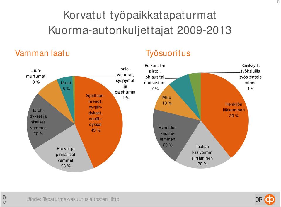 palovammat, syöpymät ja paleltumat 1 % Kulkun. tai siirtol.