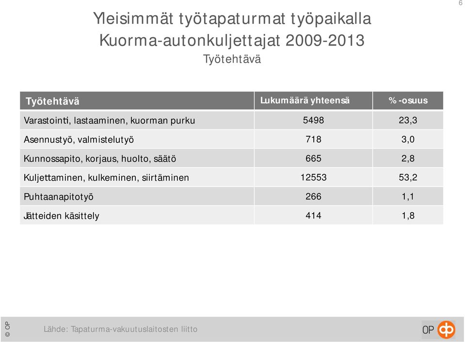 valmistelutyö 718 3,0 Kunnossapito, korjaus, huolto, säätö 665 2,8 Kulje aminen, kulkeminen,