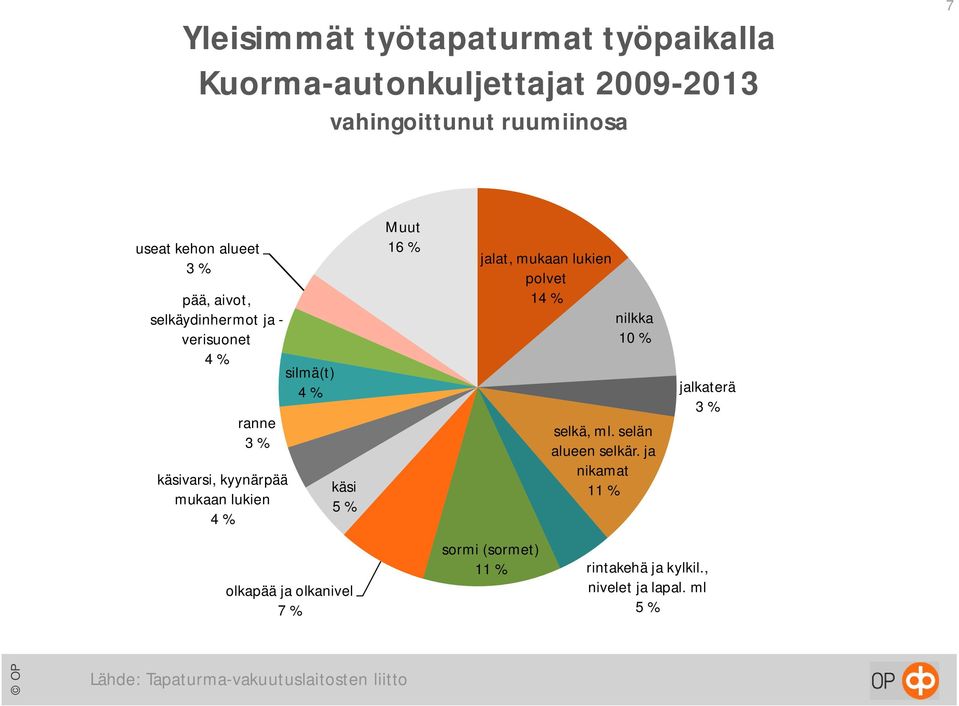olkapää ja olkanivel 7 % Muut 16 % jalat, mukaan lukien polvet 14 % sormi (sormet) 11 % nilkka 10 % selkä, ml.