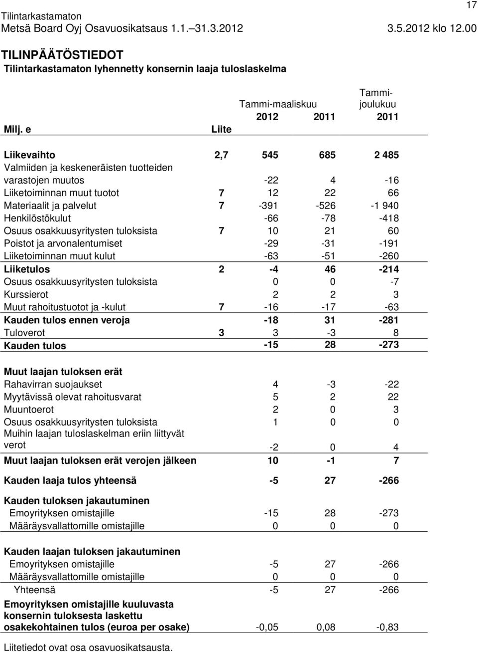 ja palvelut 7-391 -526-1 940 Henkilöstökulut -66-78 -418 Osuus osakkuusyritysten tuloksista 7 10 21 60 Poistot ja arvonalentumiset -29-31 -191 Liiketoiminnan muut kulut -63-51 -260 Liiketulos 2-4