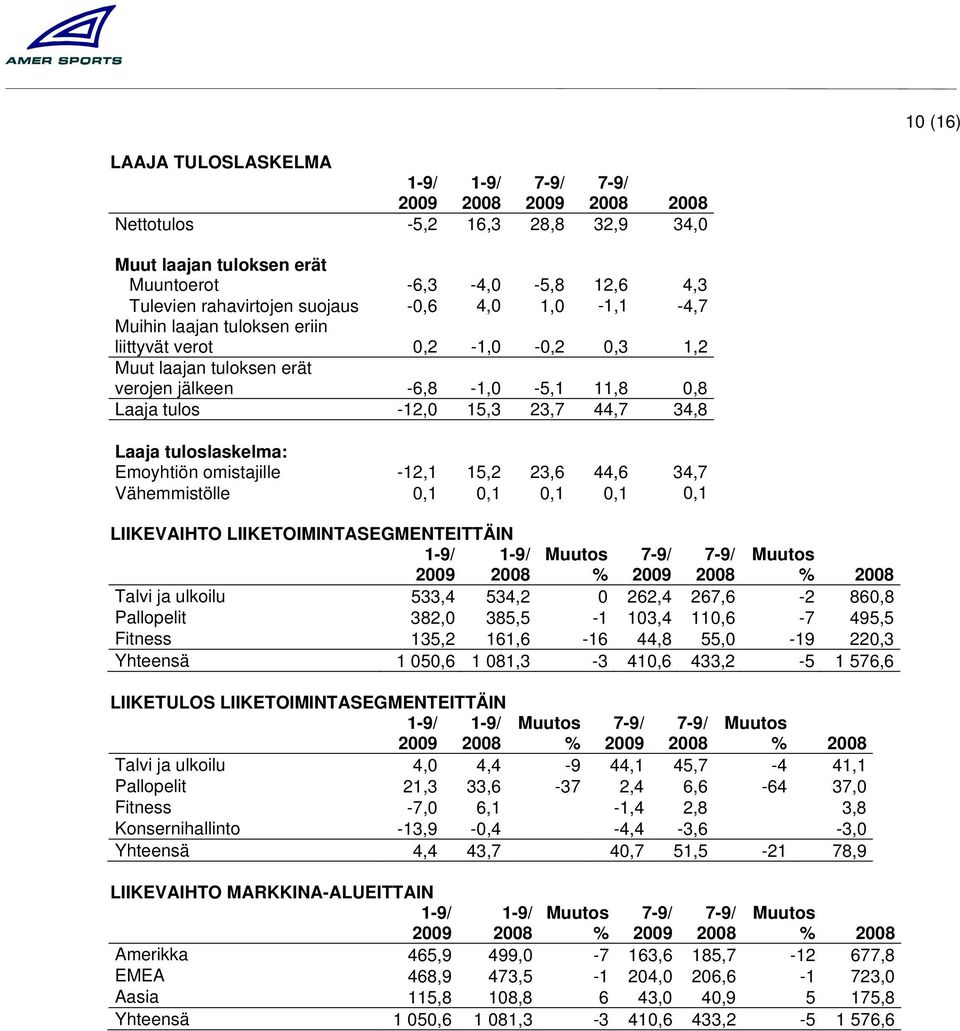 23,6 44,6 34,7 Vähemmistölle 0,1 0,1 0,1 0,1 0,1 LIIKEVAIHTO LIIKETOIMINTASEGMENTEITTÄIN Muutos % Muutos % Talvi ja ulkoilu 533,4 534,2 0 262,4 267,6-2 860,8 Pallopelit 382,0 385,5-1 103,4 110,6-7
