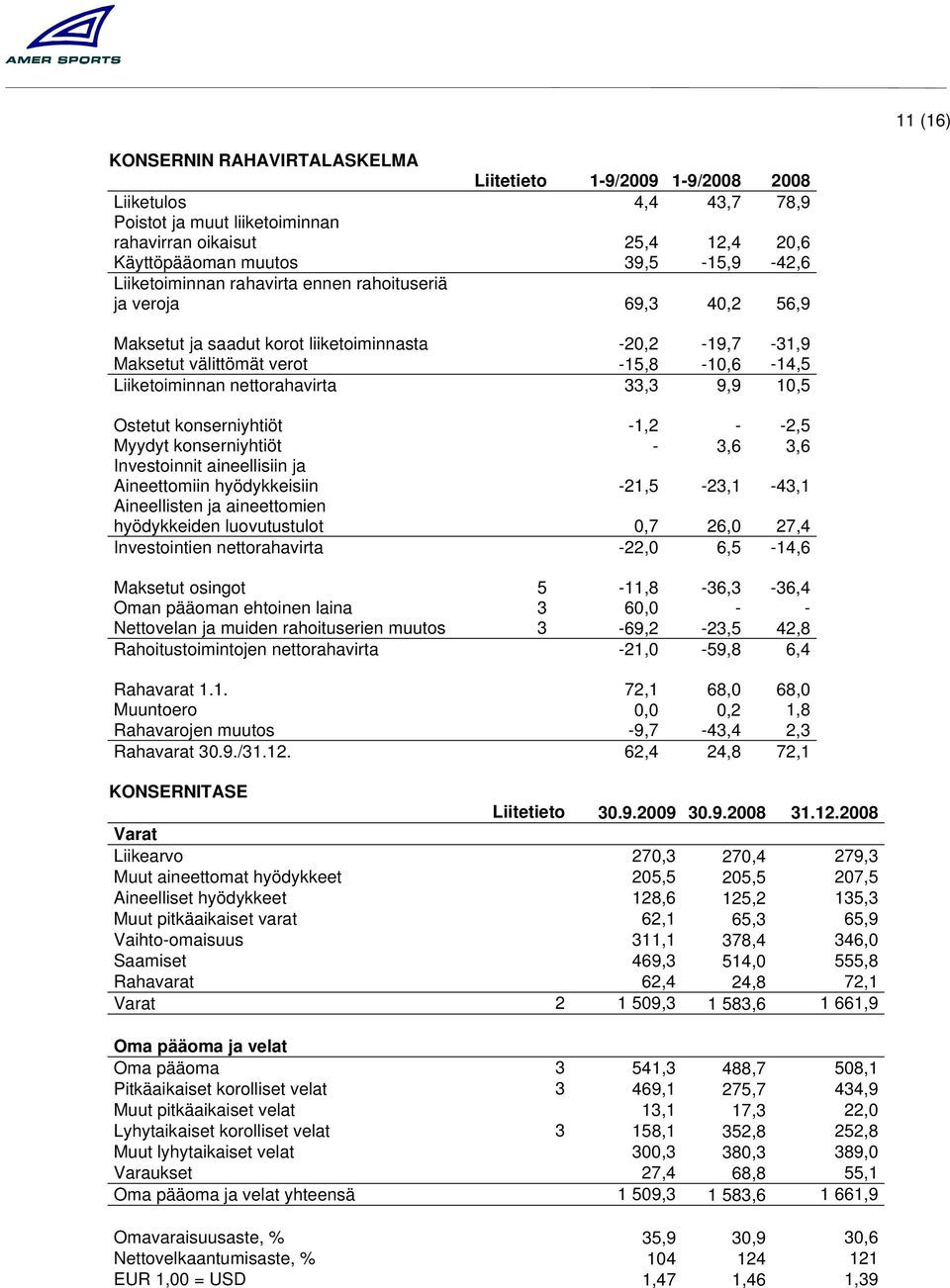 konserniyhtiöt -1,2 - -2,5 Myydyt konserniyhtiöt - 3,6 3,6 Investoinnit aineellisiin ja Aineettomiin hyödykkeisiin -21,5-23,1-43,1 Aineellisten ja aineettomien hyödykkeiden luovutustulot 0,7 26,0