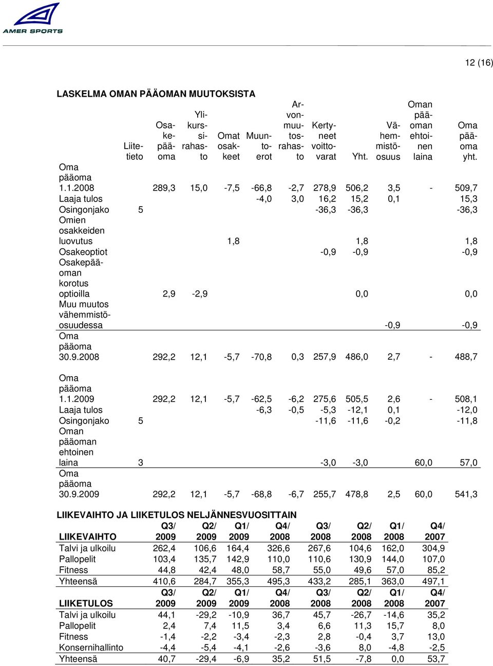 1. 289,3 15,0-7,5-66,8-2,7 278,9 506,2 3,5-509,7 Laaja tulos -4,0 3,0 16,2 15,2 0,1 15,3 Osingonjako 5-36,3-36,3-36,3 Omien osakkeiden luovutus 1,8 1,8 1,8 Osakeoptiot -0,9-0,9-0,9 Osakepääoman