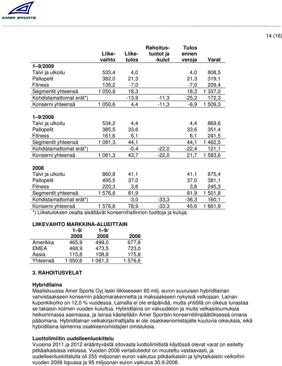 351,4 Fitness 161,6 6,1 6,1 241,5 Segmentit yhteensä 1 081,3 44,1 44,1 1 462,5 Kohdistamattomat erät*) -0,4-22,0-22,4 121,1 Konserni yhteensä 1 081,3 43,7-22,0 21,7 1 583,6 Talvi ja ulkoilu 860,8