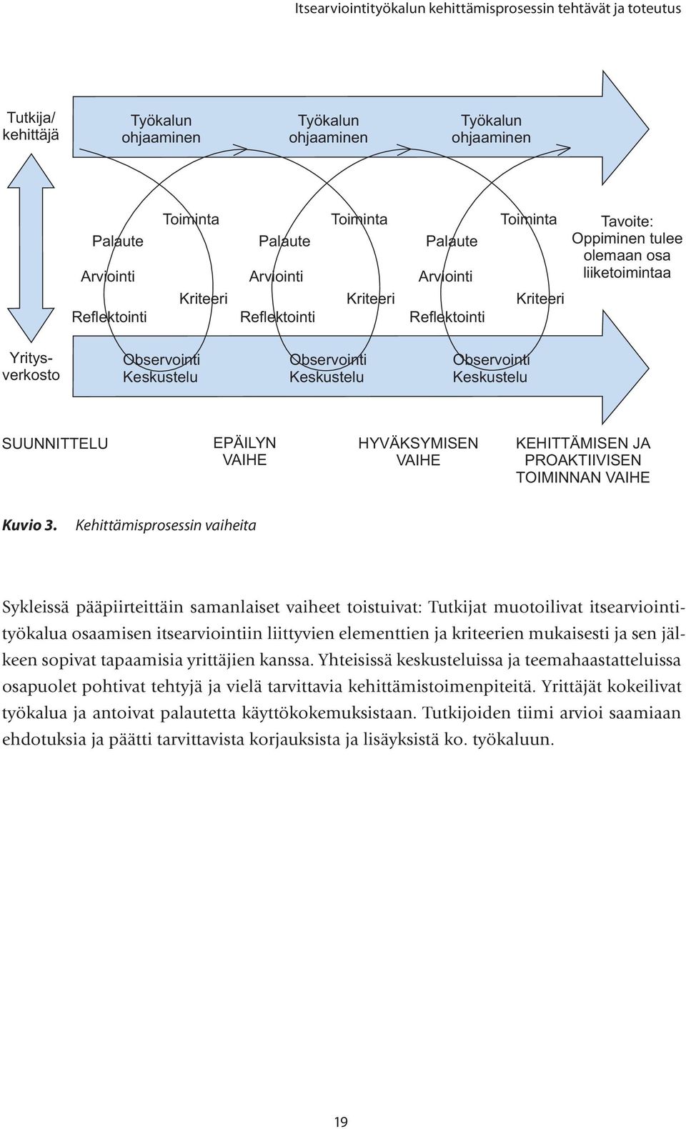 Keskustelu Observointi Keskustelu SUUNNITTELU EPÄILYN VAIHE HYVÄKSYMISEN VAIHE KEHITTÄMISEN JA PROAKTIIVISEN TOIMINNAN VAIHE Kuvio 3.