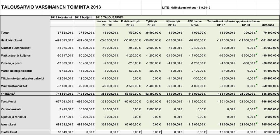 Yhteensä Tuotot 67 528,00 37 500,00 15 000,00 500,00 39 500,00 1 000,00 1 000,00 13 000,00 300,00 70 300,00 Henkilöstökulut -491 693,00 474 400,00-246 000,00-55 000,00-36 000,00-37 000,00-89