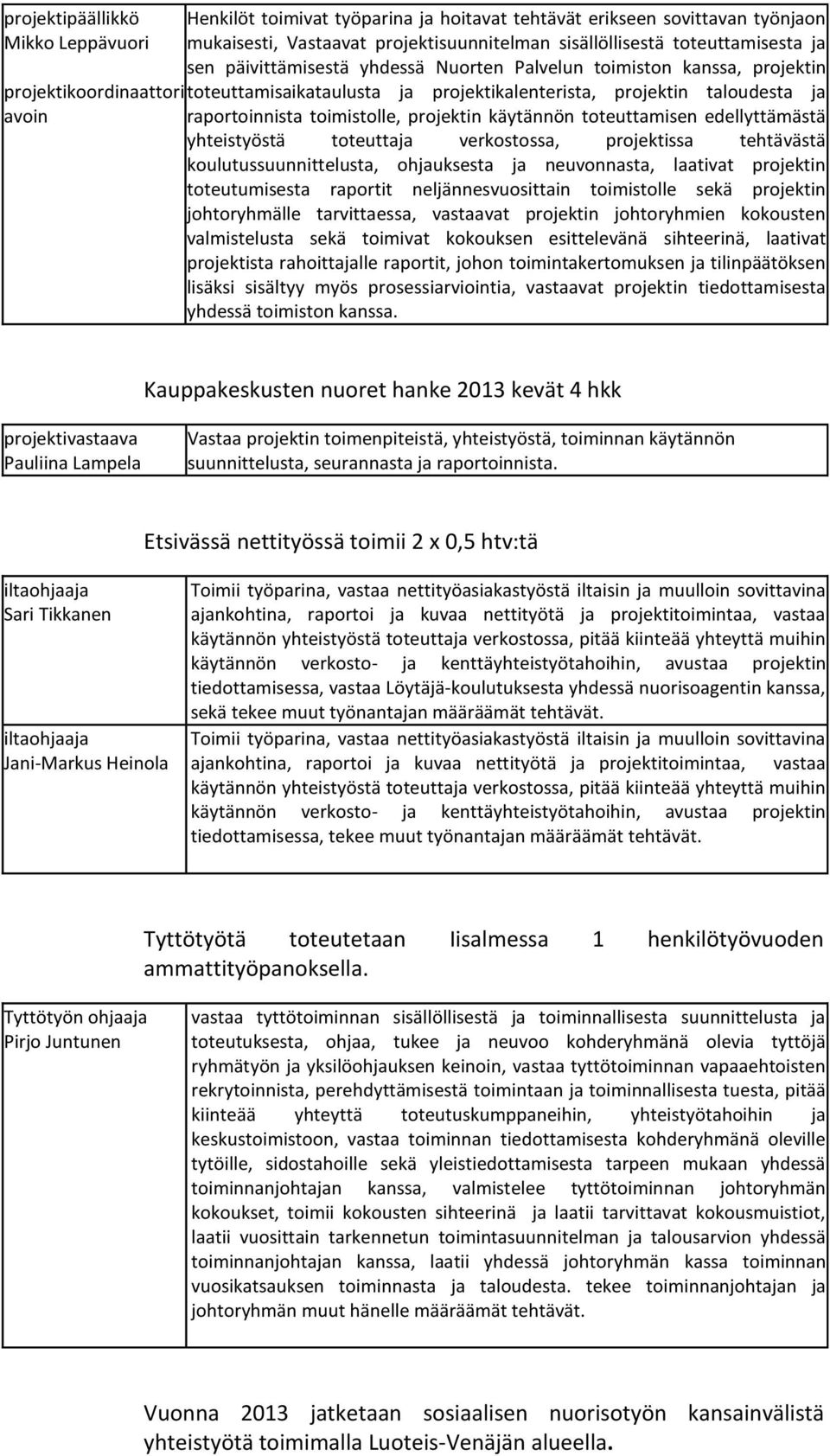 projektin käytännön toteuttamisen edellyttämästä yhteistyöstä toteuttaja verkostossa, projektissa tehtävästä koulutussuunnittelusta, ohjauksesta ja neuvonnasta, laativat projektin toteutumisesta