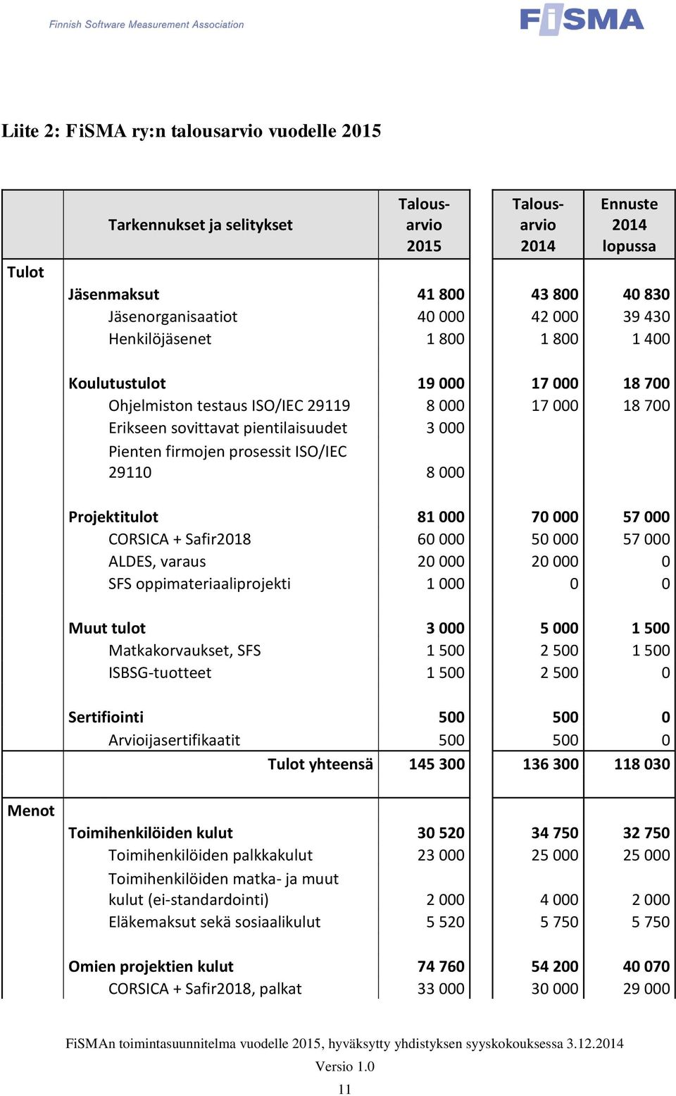 ISO/IEC 29110 8 000 Projektitulot 81 000 70 000 57 000 CORSICA + Safir2018 60 000 50 000 57 000 ALDES, varaus 20 000 20 000 0 SFS oppimateriaaliprojekti 1 000 0 0 Muut tulot 3 000 5 000 1 500