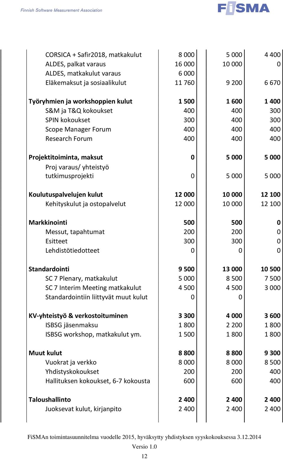 tutkimusprojekti 0 5 000 5 000 Koulutuspalvelujen kulut 12 000 10 000 12 100 Kehityskulut ja ostopalvelut 12 000 10 000 12 100 Markkinointi 500 500 0 Messut, tapahtumat 200 200 0 Esitteet 300 300 0