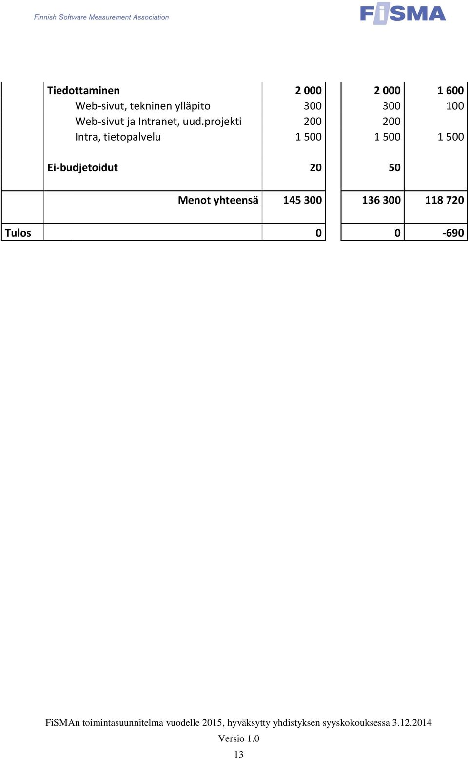 projekti 200 200 Intra, tietopalvelu 1 500 1 500 1 500