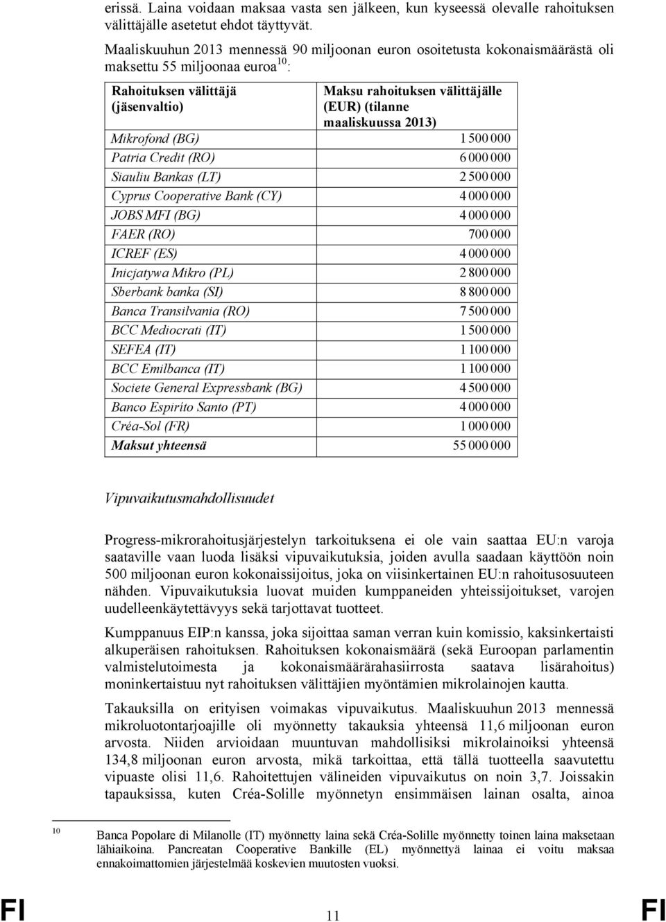 maaliskuussa 2013) Mikrofond (BG) 1500000 Patria Credit (RO) 6000000 Siauliu Bankas (LT) 2500000 Cyprus Cooperative Bank (CY) 4000000 JOBS MFI (BG) 4000000 FAER (RO) 700000 ICREF (ES) 4000000