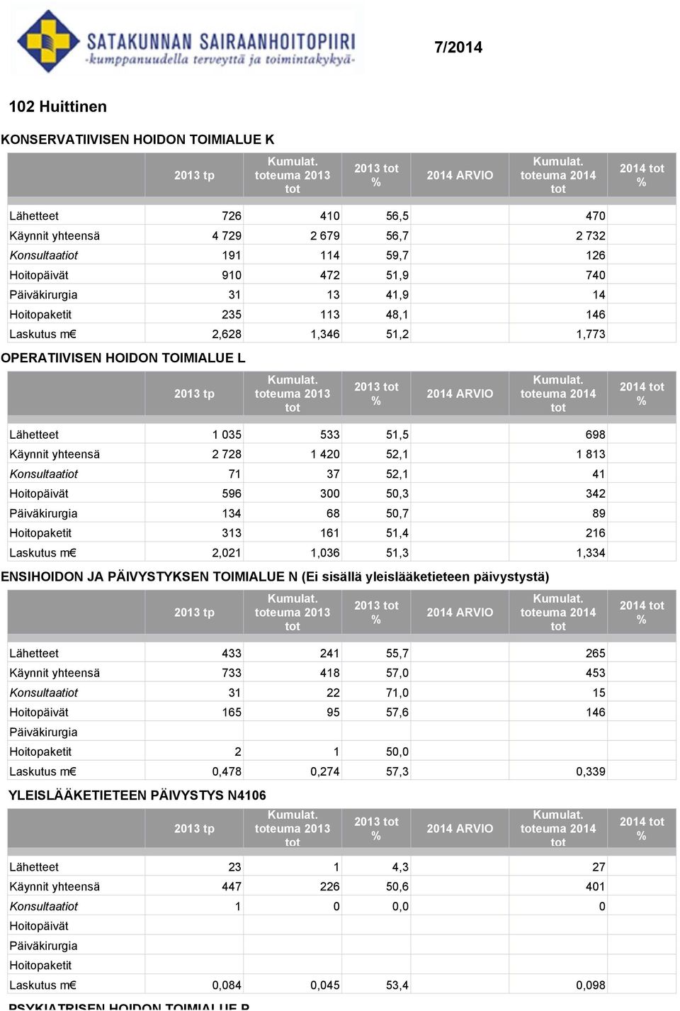 813 Konsultaatiot 71 37 52,1 41 Hoitopäivät 596 300 50,3 342 134 68 50,7 89 313 161 51,4 216 Laskutus m 2,021 1,036 51,3 1,334 ENSIHOIDON JA PÄIVYSTYKSEN TOIMIALUE N (Ei sisällä yleislääketieteen