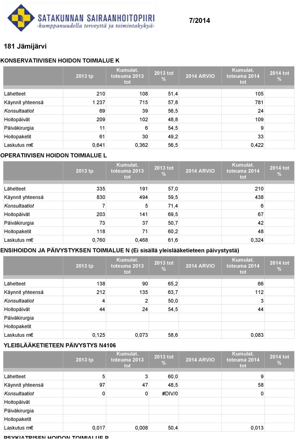 71,4 6 Hoitopäivät 203 141 69,5 67 73 37 50,7 42 118 71 60,2 48 Laskutus m 0,760 0,468 61,6 0,324 ENSIHOIDON JA PÄIVYSTYKSEN TOIMIALUE N (Ei sisällä yleislääketieteen päivystystä) euma 2013 2013 euma