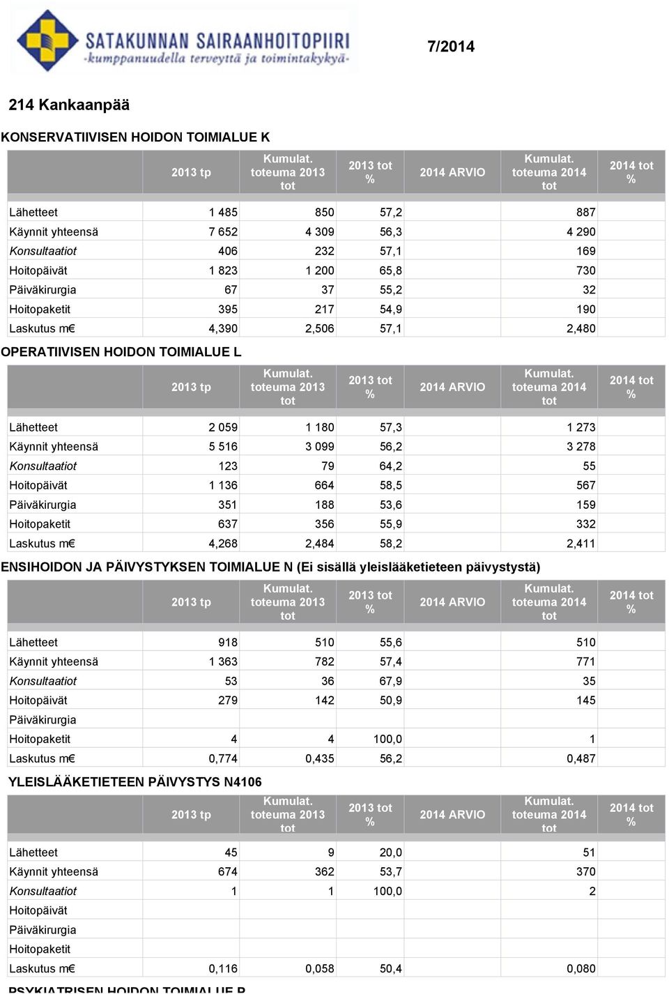 56,2 3 278 Konsultaatiot 123 79 64,2 55 Hoitopäivät 1 136 664 58,5 567 351 188 53,6 159 637 356 55,9 332 Laskutus m 4,268 2,484 58,2 2,411 ENSIHOIDON JA PÄIVYSTYKSEN TOIMIALUE N (Ei sisällä