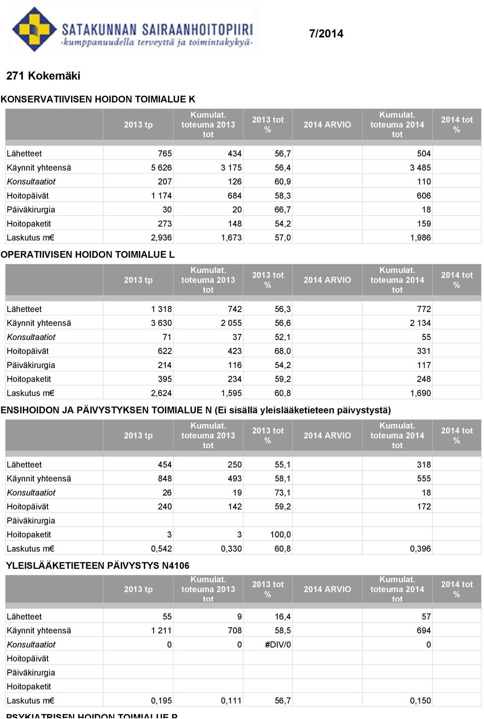 134 Konsultaatiot 71 37 52,1 55 Hoitopäivät 622 423 68,0 331 214 116 54,2 117 395 234 59,2 248 Laskutus m 2,624 1,595 60,8 1,690 ENSIHOIDON JA PÄIVYSTYKSEN TOIMIALUE N (Ei sisällä yleislääketieteen