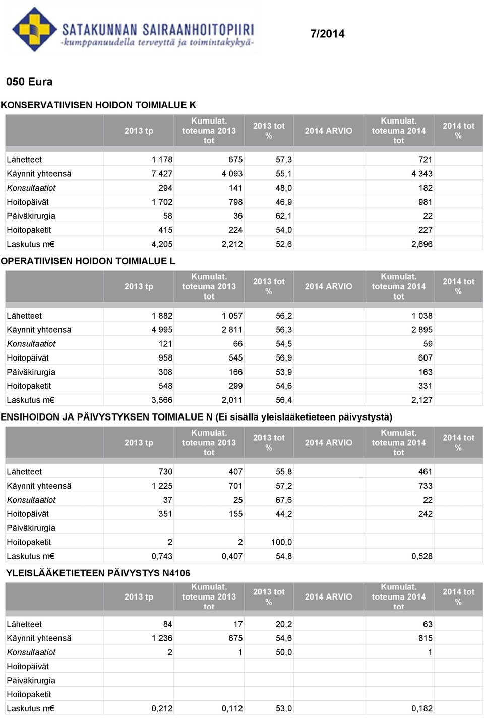 2 895 Konsultaatiot 121 66 54,5 59 Hoitopäivät 958 545 56,9 607 308 166 53,9 163 548 299 54,6 331 Laskutus m 3,566 2,011 56,4 2,127 ENSIHOIDON JA PÄIVYSTYKSEN TOIMIALUE N (Ei sisällä