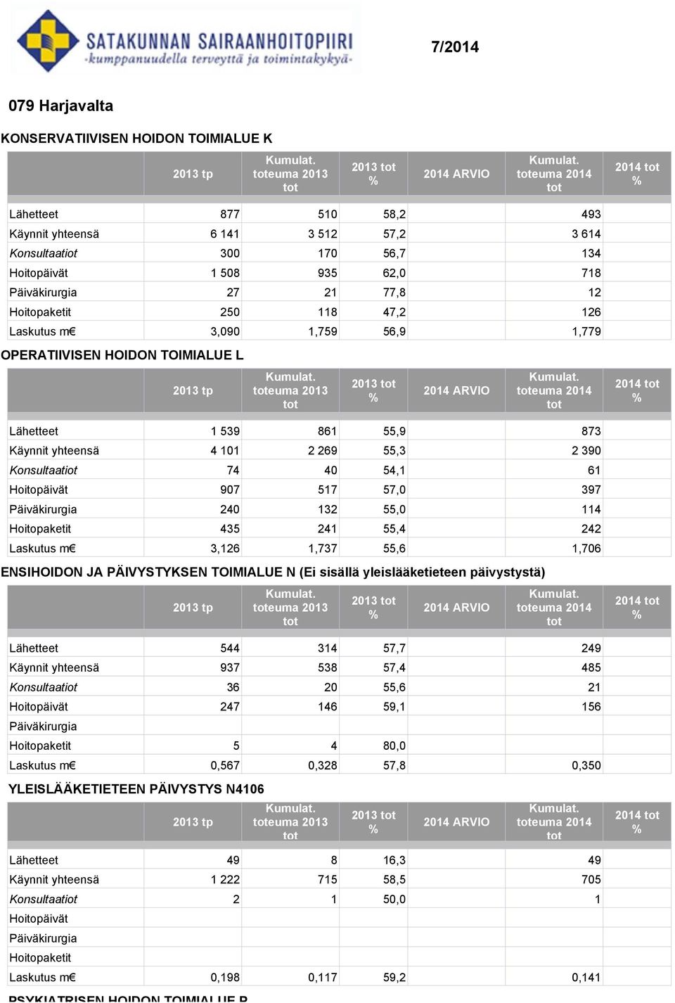 2 390 Konsultaatiot 74 40 54,1 61 Hoitopäivät 907 517 57,0 397 240 132 55,0 114 435 241 55,4 242 Laskutus m 3,126 1,737 55,6 1,706 ENSIHOIDON JA PÄIVYSTYKSEN TOIMIALUE N (Ei sisällä yleislääketieteen