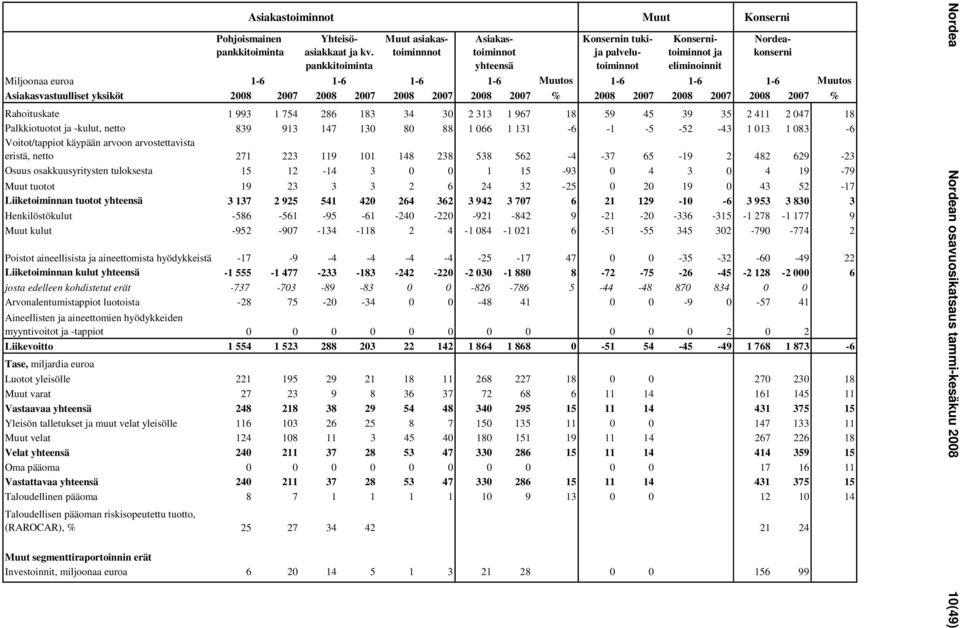 Muutos Asiakasvastuulliset yksiköt 2008 2007 2008 2007 2008 2007 2008 2007 % 2008 2007 2008 2007 2008 2007 % Rahoituskate 1 993 1 754 286 183 34 30 2 313 1 967 18 59 45 39 35 2 411 2 047 18