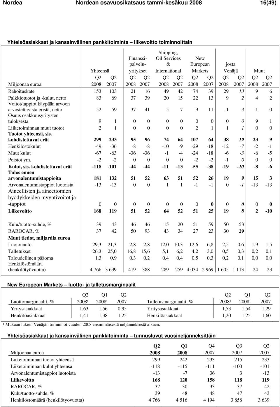 74 39 29 13 9 6 Palkkiotuotot ja -kulut, netto 83 69 37 39 20 15 22 13 9 2 4 2 Voitot/tappiot käypään arvoon arvostettavista eristä, netto 52 59 37 41 5 7 9 11-1 3 1 0 Osuus osakkuusyritysten